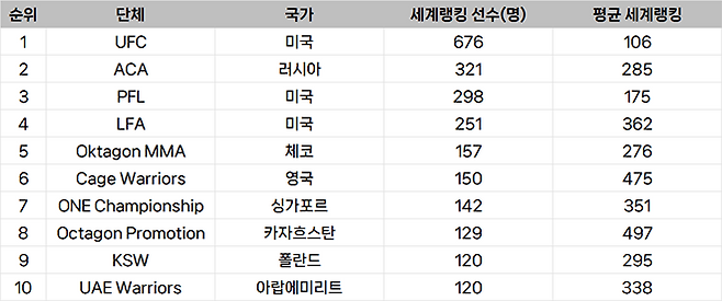 종합격투기대회 선수층 규모 세계랭킹