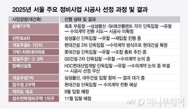 2025년 서울 주요 정비사업 시공사 선정 과정 및 결과/그래픽=최헌정