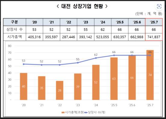 대전 상장기업 현황. /사진제공=대전테크노파크
