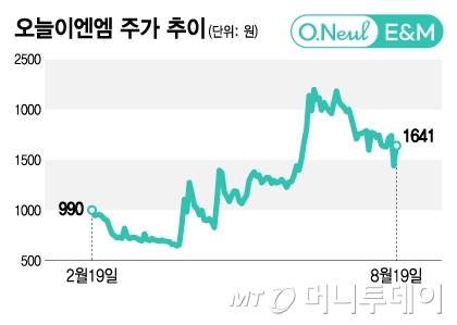 오늘이엔엠 주가 추이/그래픽=김지영
