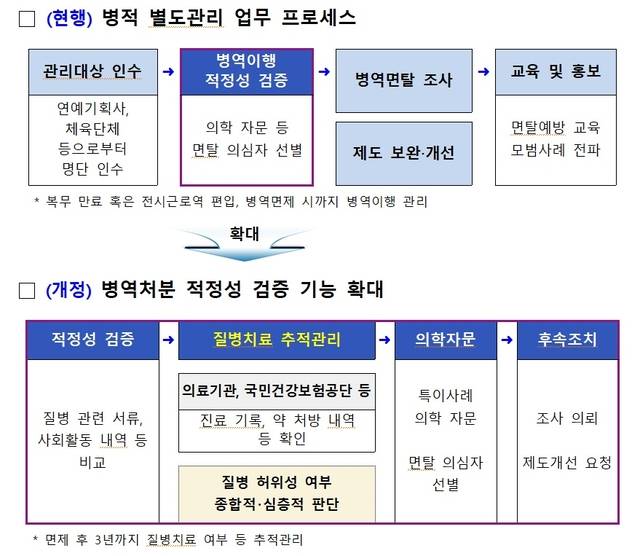 병적 별도관리 업무프로세스 표. 병무청 제공