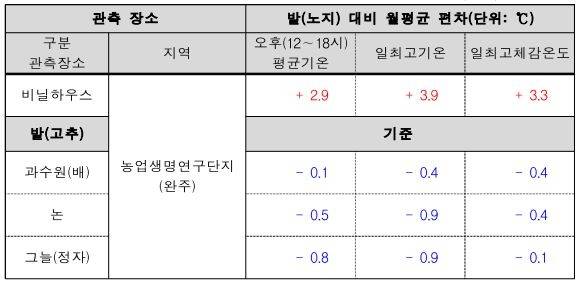 농업환경 5개 지점에서의 2025년 7월 폭염 특별관측 결과 [기상청 제공]