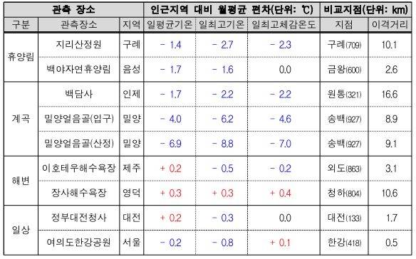 관측환경별 2025년 7월 폭염 특별관측 결과 [기상청 제공]