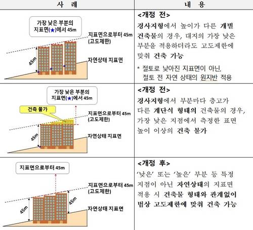 군 공항 주변 건축물 고도 제한 완화 [국방부 제공]