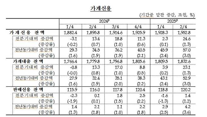 가계신용 추이 [한국은행 제공. 재판매 및 DB 금지]