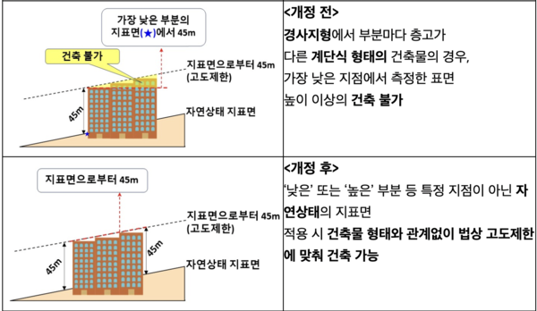 ‘군사기지 및 군사시설 보호법 시행령 개정안’에 따른 지형 및 건축물 형태에 따른 적용 사례. /국방부 캡쳐