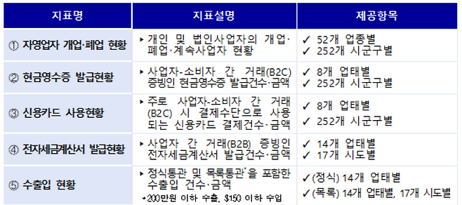 월별 제공대상 경제지표 및 항목. <국세청 제공>