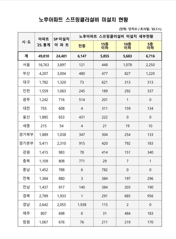 7월 1일 기준 전국 노후아파트 스프링클러설비 미설치 현황. 19일 기준 도내 미설치 아파트는 2696곳이다. /소방청