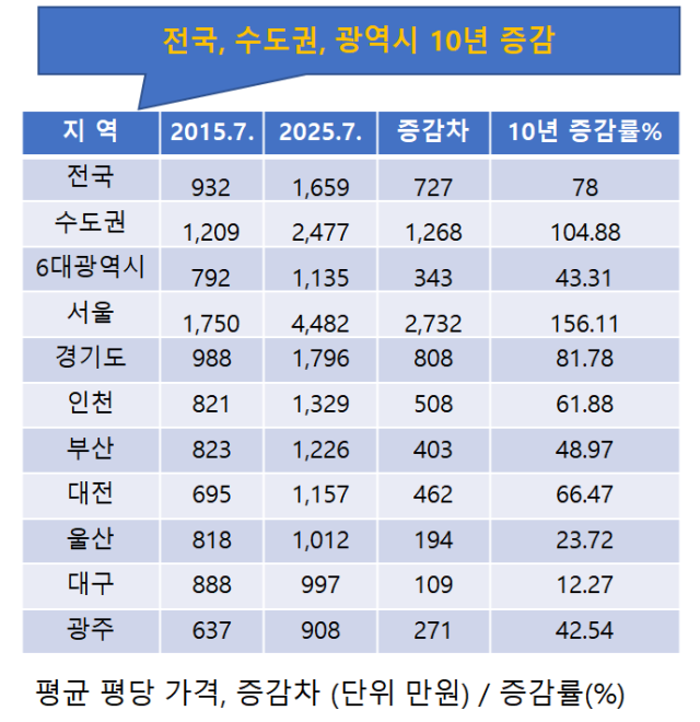 부동산 정보 플랫폼
