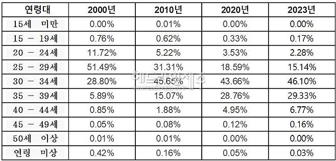 자료: 통계청, 지표누리 : 한국의 사회지표 (재구성)