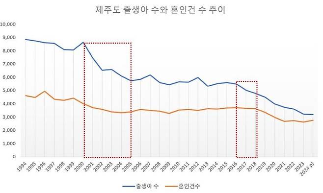 자료: 통계청, '시도 인구동태 건수 및 동태율(출생, 사망, 혼인, 이혼)