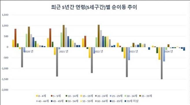 자료: 통계청 '전출지/전입지(시도)별 이동자 수' 통계
