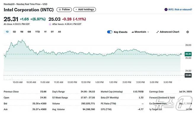 인텔 일일 주가추이 - 야후 파이낸스 갈무리