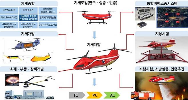 소방 고중량 드론 개발 계획(국토교통부 제공).뉴스1 ⓒ News1
