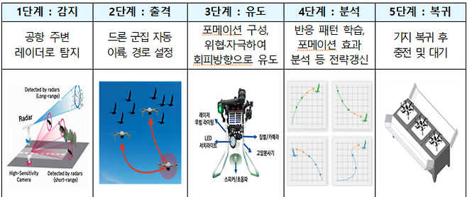군집 AI 드론 시스템 활용 대응 절차.(자료=국토교통부)