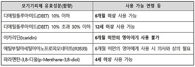 모기기피제 유효성분 및 사용가능 연령 등