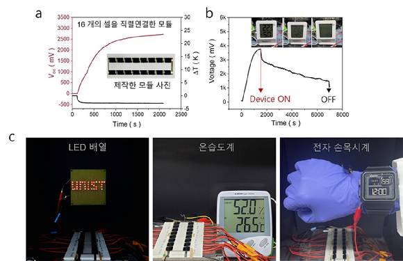 UNIST 연구팀이 고체 열갈바닉 전지 16개를 연결해 상용 전자기기 구동에 성공했다. [사진=UNIST]