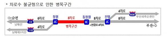 차로수 불균형으로 인한 남해고속도로 창원-진영 고속도로 내 교통 병목 구간. 창원JCT~동창원IC 구간(4.8km)을 현재 8차로에서 10차로로 확장하는 사업이 예타 대상으로 선정됐다. 국토부 제공