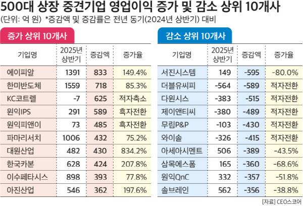 국내 500대 상장 중견기업 영업이익 증가 및 감소 상위 10개사. CEO스코어 제공