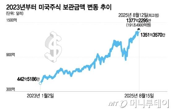 2023년부터 미국주식 보관금액 변동 추이/그래픽=이지혜