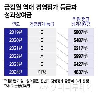 금감원 역대 경영평가 등급과 성과상여금/그래픽=이지혜