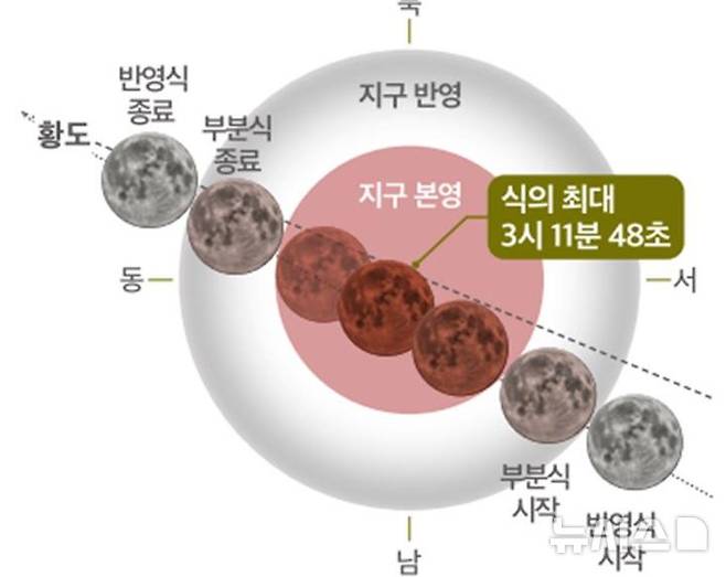 [군포=뉴시스] 올해 개기월식 진행도. (사진=군포시 제공) 2025.08.20. photo@newsis.com
