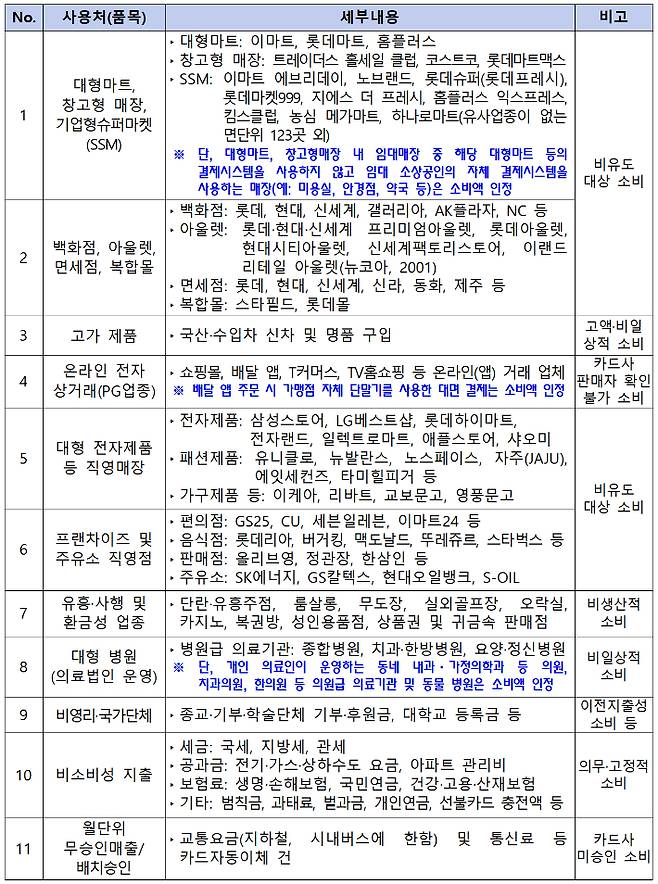 '상생페이백' 소비 불인정 사용처. 중기부 제공