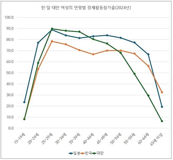 한·일·대만 여성의 연령별 경제활동참가율. 서울대 아시아연구소 제공