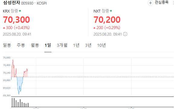 20일 오전 9시43분 삼성전자 주가 추이 ⓒ네이버 주식