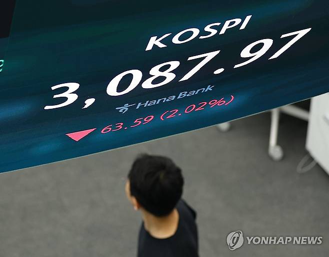코스피, 2% 이상 하락 3,080선대에서 거래 시작 (서울=연합뉴스) 김도훈 기자 = 코스피가 2% 이상 하락하며 3,080선대에서 거래를 시작한 20일 서울 중구 하나은행 본점 딜링룸 스크린에 지수가 표시돼 있다. 2025.8.20 superdoo82@yna.co.kr
