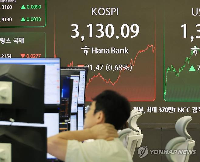 3,130선 마감한 코스피 (서울=연합뉴스) 최재구 기자 = 20일 서울 중구 하나은행 본점에서 직원들이 증시와 환율을 모니터하고 있다. 이날 코스피는 사흘 연속 하락하며 장중 3,100선이 무너지기도 했으나 이후 낙폭을 다소 줄였다. 전장보다 21.47포인트(0.68%) 내린 3,130.09에 장을 마쳤다.  2025.8.20 jjaeck9@yna.co.kr
