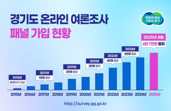 경기도 온라인 여론조사 패널 가입 현황. /경기도 제공