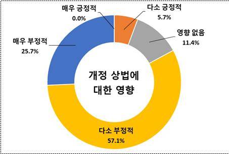 개정 상법에 대한 지역 상장기업들의 영향 인식 조사 결과. 자료=대구상의 제공