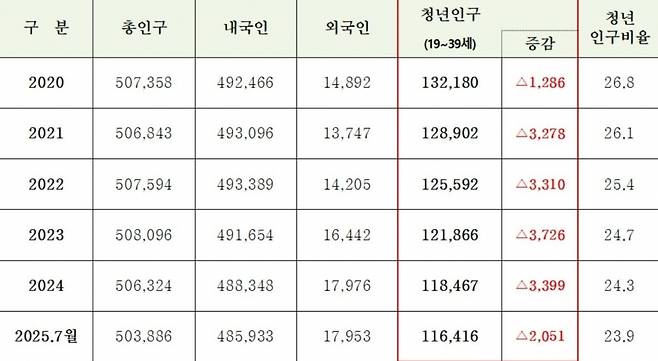 제주시지역 청년 인구 유출 현황.