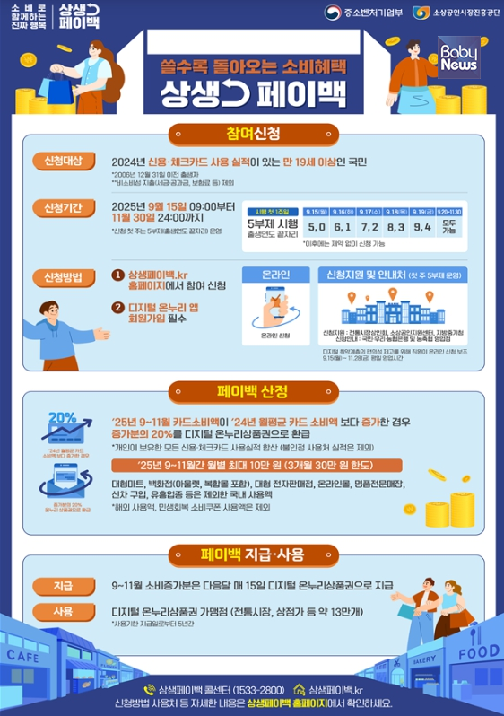 지난해 월 평균 카드소비액보다 올해 9월부터 11월까지 월별 카드소비액이 늘어난 경우, 증가한 금액의 20%까지 월 최대 10만원(3개월 30만원 한도)이 온누리 상품권으로 지급된다. ⓒ중소벤처기업부