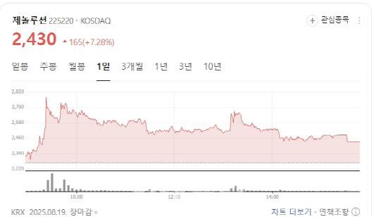 Genolution share price chart. (Source: Naver Finance)