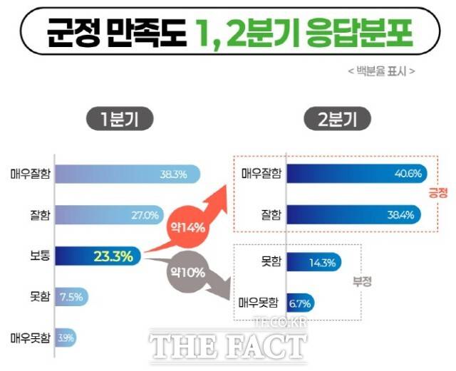 고창군민 10명 중 8명은 민선8기 3년 차 고창 군정에 만족하고 있는 것으로 조사됐다. 고창군은 최근 홈페이지 등에 '민선8기 3년 차 군민 인식조사' 결과를 공개했다. /고창군