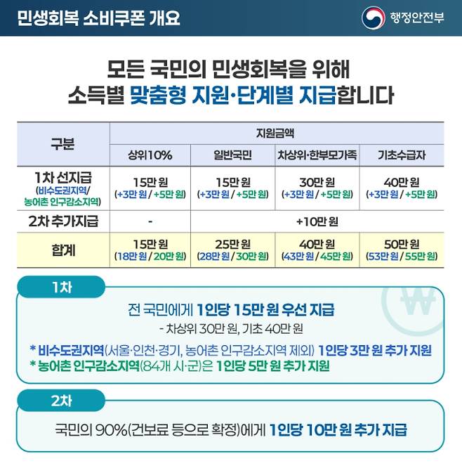 '민생회복 소비쿠폰(민생회복지원금)' 2차 신청 기간 및 신청 방법, 소득 상위 10% 기준, 지급 ©행정안전부&nbsp;