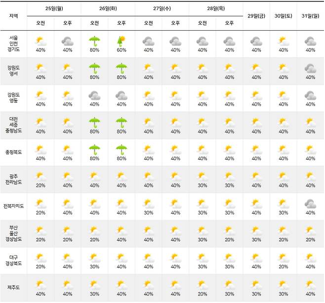 ⓒ기상청: 주간날씨 예보&nbsp;