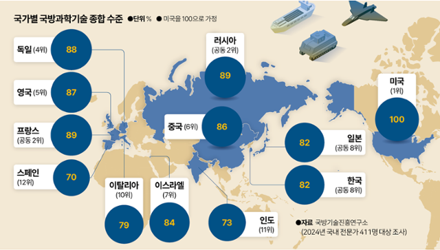 국가별 국방과학기술 종합수준. 그래픽=박종범 기자