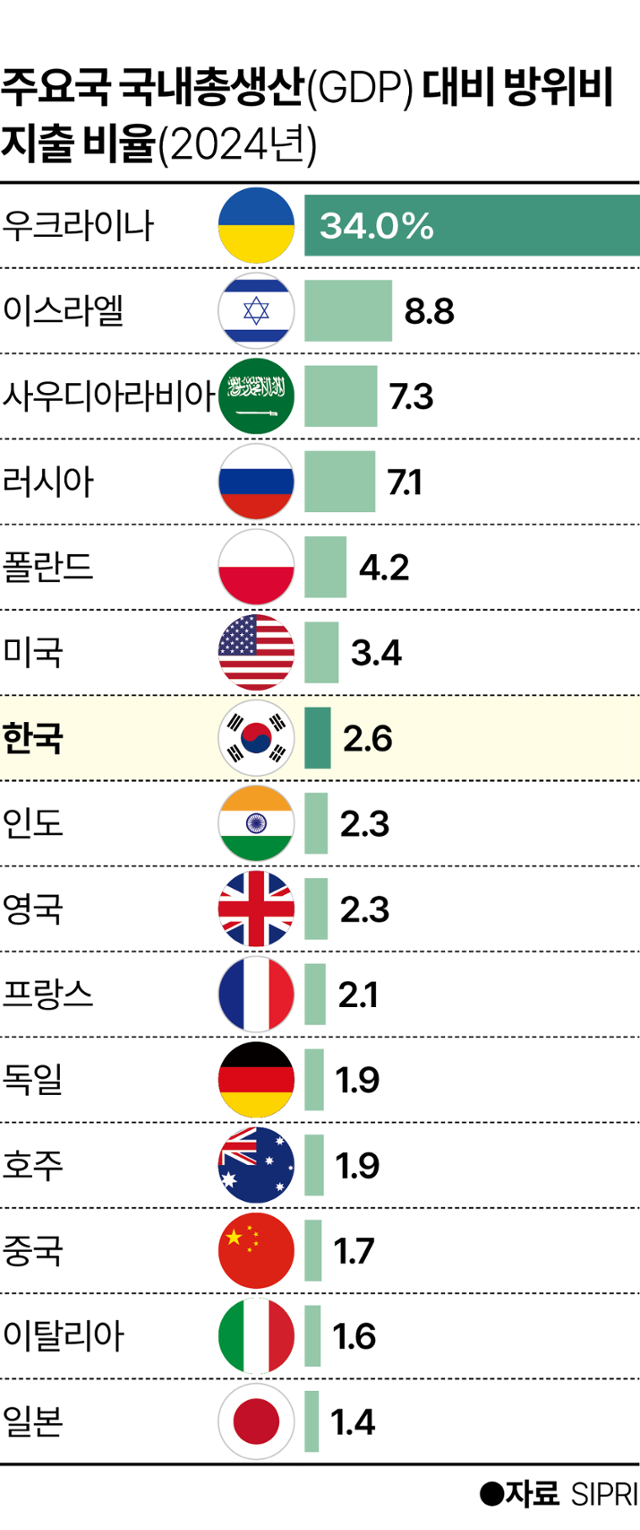 주요국 국내총생산(GDP) 대비 방위비 지출 비율. 그래픽=이지원 기자