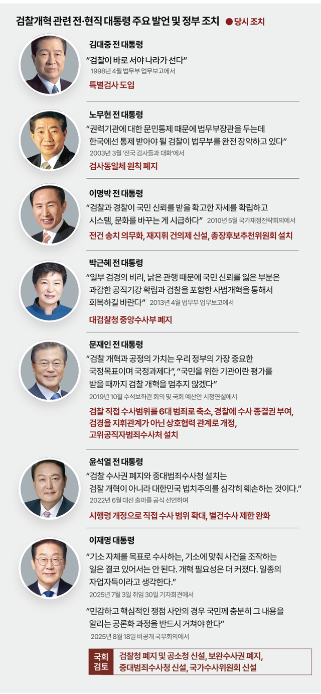 검찰 개혁 관련 전현직 대통령 주요 발언 및 관련 조치. 그래픽=박종범 기자
