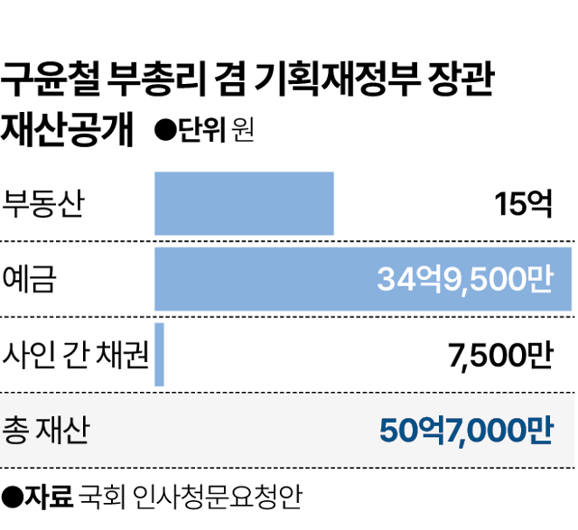 구윤철 부총리 재산공개. 시각물=박종범 기자