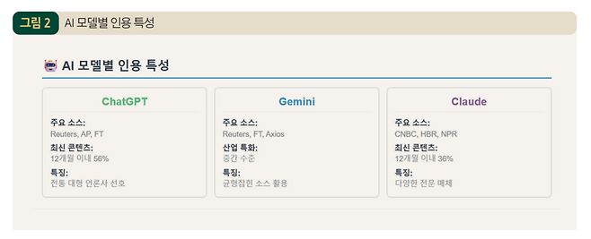 앞선 연구를 소개한 언론재단 KPF미디어브리프 ‘AI 검색 서비스의 저널리즘 콘텐츠 인용 현황과 언론산업의 대응전략’(2025년 8호) 중 AI 모델별 인용 특성을 정리한 파트.