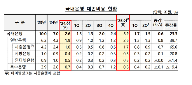 국내은행 대손비용 현황. 금융감독원 제공