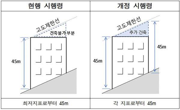 군사기지 및 군사시설 보호법 시행령 개정안. 성남시 제공