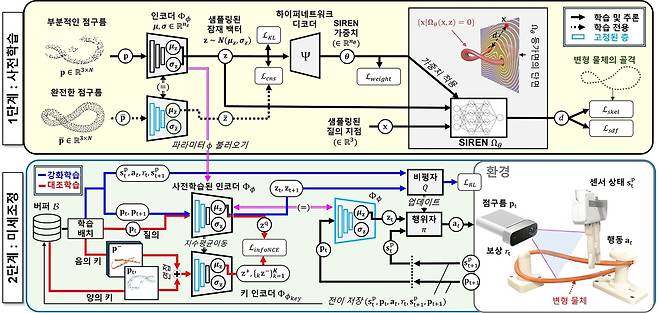 2단계 학습 과정을 거치는 INR-DOM 모식도.[KAIST 제공]