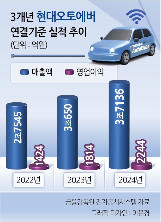현대오토에버 연결기준 실적 추이 표