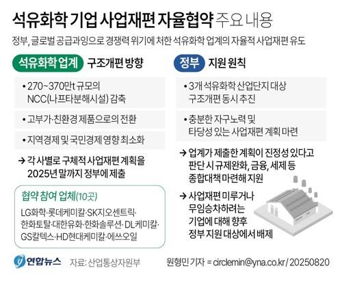 [그래픽] 석유화학 기업 사업재편 자율협약 주요 내용     (서울=연합뉴스) 원형민 기자 = 구윤철 부총리 겸 기획재정부 장관은 20일 "석유화학 업계가 뼈를 깎는 각오로 사업재편에 나서준다면 정부도 최선을 다해 뒷받침하겠다"고 말했다.
    구윤철 부총리는 이날 오후 정부서울청사에서 석유화학산업을 주제로 '산업경쟁력강화 관계장관회의'(산경장)를 열어 "민관이 합심해 석유화학산업 재도약을 이뤄내겠다"고 밝혔다.
    circlemin@yna.co.kr    (끝)