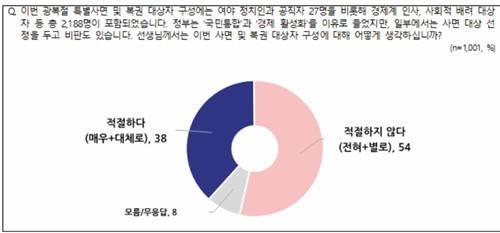 NBS 여론조사(8월 3주차) 8.15 특별사면 평가  [NBS 제공. 재판매 및 DB금지]